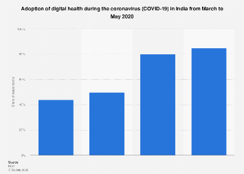 India - COVID-19 impact on adoption of digital health 2020| Statista