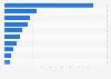 Leading hospitals across India in financial year 2024, by revenue (in billion Indian rupees)