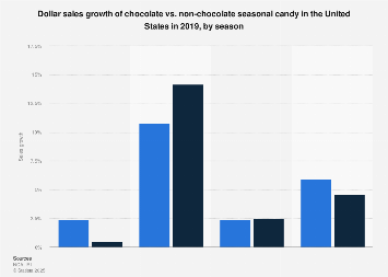 Chocolate vs non-chocolate candy sales growth by season US 2019| Statista
