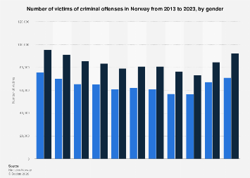 Norway: victims of criminal offenses by gender 2023| Statista
