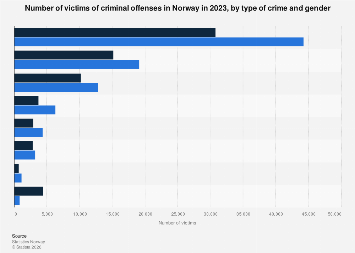 Norway: crime victims by crime and gender 2023| Statista