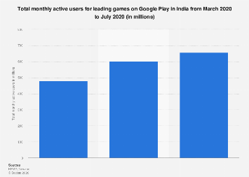 India - monthly active users for leading games on Google Play 2020 ...