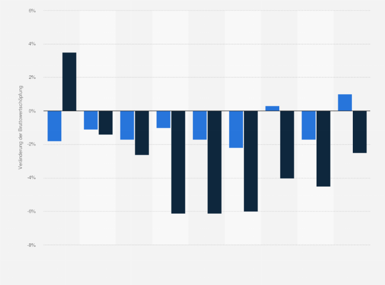 Statistik: Veränderung der realen Bruttowertschöpfung in der Branche Herstellung von Waren in Österreich vom 1. Quartal 2023 bis zum 1. Quartal 2025 (gegenüber dem Vorquartal und Vorjahresquartal)