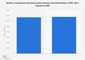 Dance studio industry: employee count US 2024| Statista