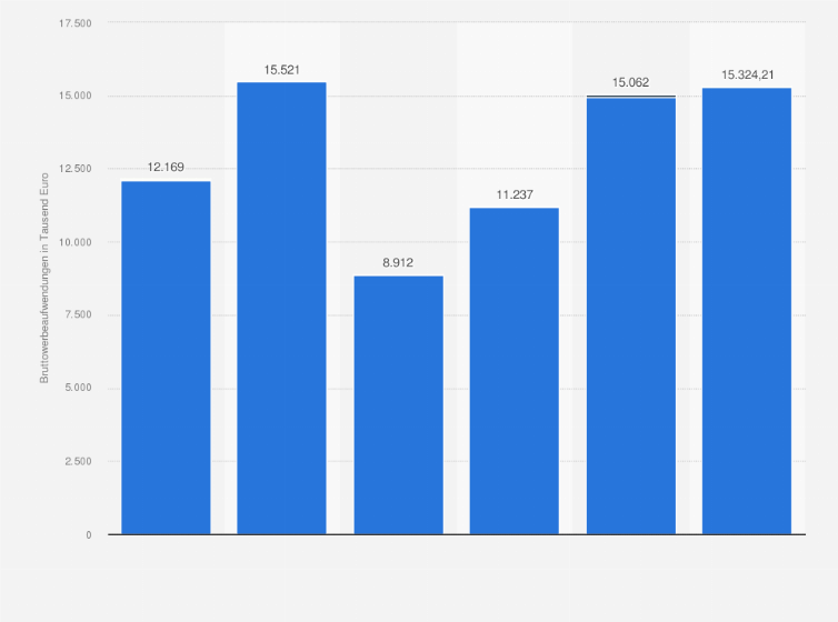 Statistik: Entwicklung der Bruttowerbeaufwendungen der Verlag Nürnberger Presse Druckhaus Nürnberg GmbH & Co. in Deutschland in den Jahren 2018 bis 2023(in Tausend Euro)
