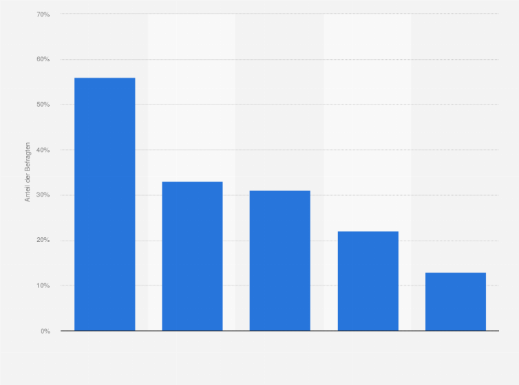 Statistik: Warum nutzen Sie kein Auto?