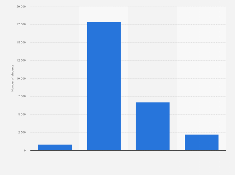 Statistic: Number of postgraduate students in Ghana as of 2019, by program level