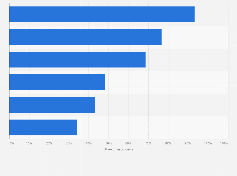 Japan Qr Code Payment Services Awareness And Usage 2020 Statista