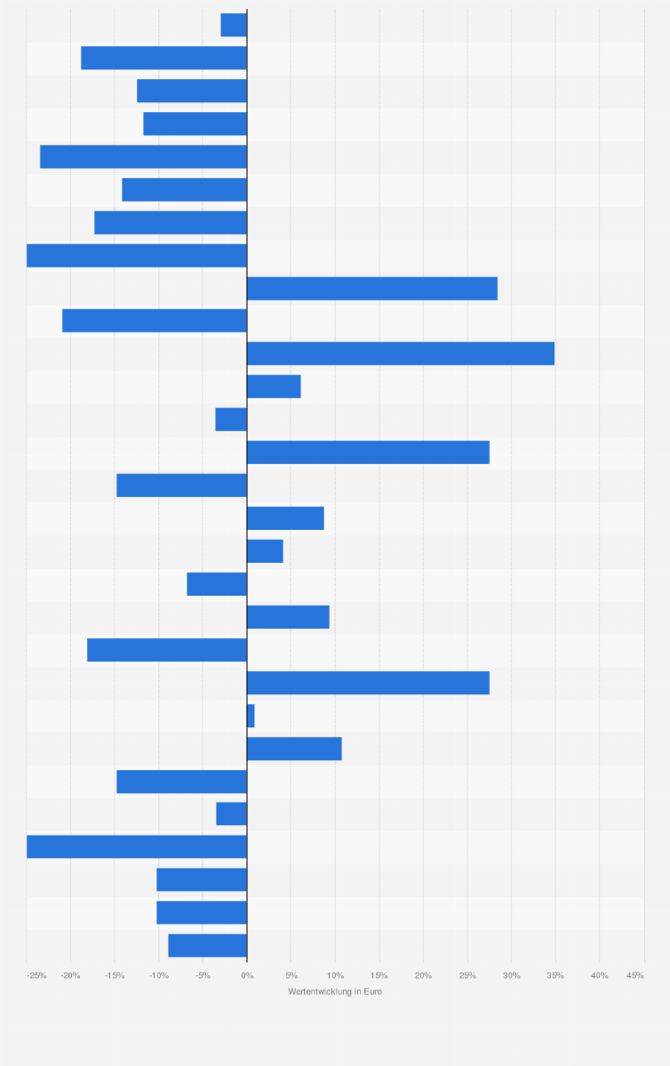 Wertentwicklung verschiedener Anlageklassen 2022| Statista