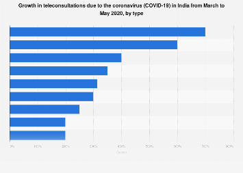 India - COVID-19 impact on growth in teleconsultations by type 2020 ...