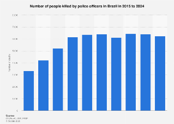 Number of deaths by the police in Brazil 2024| Statista