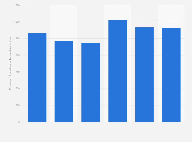 Statistic: Production of tomatoes in Tunisia from 2016 to 2021 (in 1,000 metric tons)