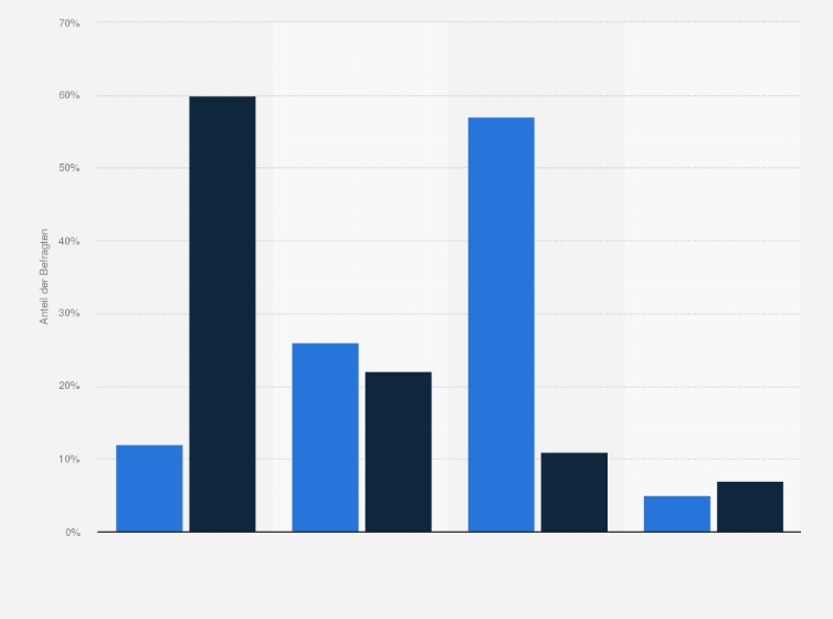 Statistik: Gibt es in Ihrer Familie, unter Ihren Freunden und Bekannten Personen, die der Aussage "Die Politik nimmt das Corona-Virus nur als Vorwand, um dauerhaft unsere Freiheitsrechte einzuschränken." zustimmen?