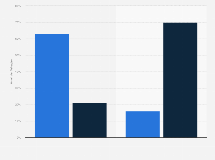 Statistik: Was denken Sie über die Menschen, die an Verschwörungsmythen glauben?