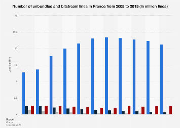 Unbundled and bitstream lines in France 2019| Statista