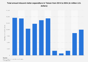 TAIWAN INBOUND TOURISM STATISTICS visual data 7
