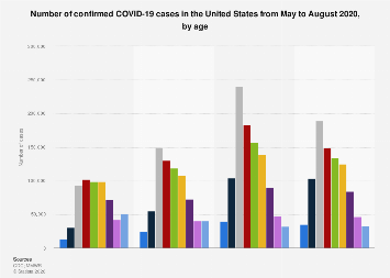 Number of confirmed COVID-19 cases by age U.S. August 2020| Statista