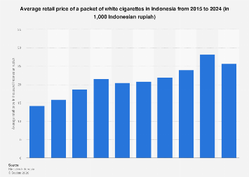 Indonesia: average retail price pack of cigarettes 2024| Statista