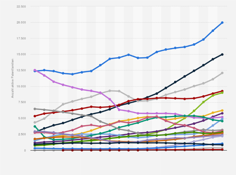 Statistik: Anzahl der aktiven Patentfamilien¹ der umsatzstärksten Automobilhersteller² in den Jahren 2000 bis Oktober 2020