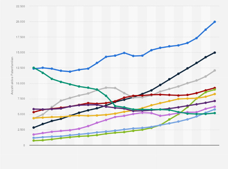 Statistik: Größte Automobilhersteller und Zulieferer nach Anzahl der aktiven Patentfamilien* in den Jahren 2000 bis Oktober 2020