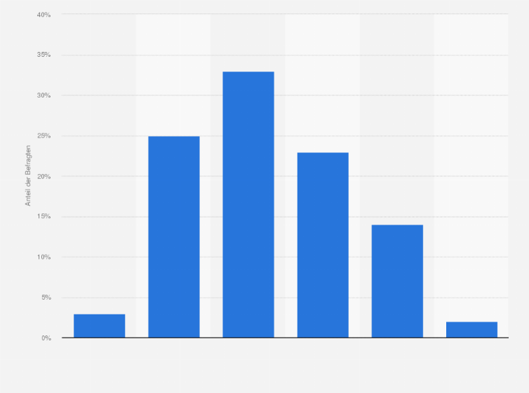 Statistik: Wie bewerten Sie die aktuelle wirtschaftliche Situation des B2C-Einzelhandels in Österreich insgesamt?
