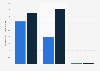 Presidential campaign advertising spending on gender specific target audiences on Instagram (IG) and Facebook (FB) in the United States in 2020 (in million U.S. dollars)