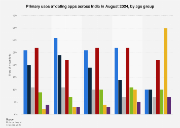 India: mobile dating app usage by age group 2024| Statista