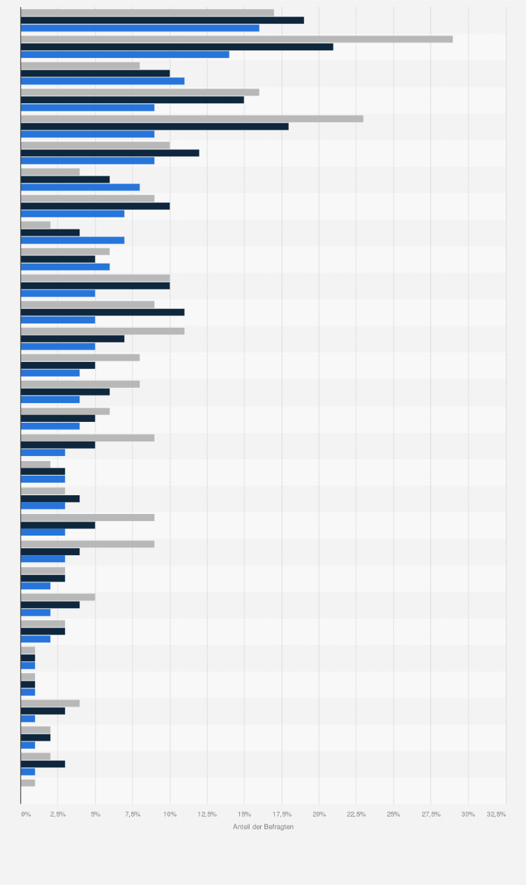 Statistik: Ranking der beliebtesten Marken für Kaffee und Kaffeeprodukte in Österreich (nach regelmäßigem persönlichem Konsum) nach Altersgruppe im Jahr 2023