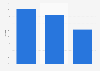 Success rate of crowdfunding campaigns in Italy in 2019, by type