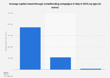 Italy: average capital raised through crowdfunding campaigns by type ...