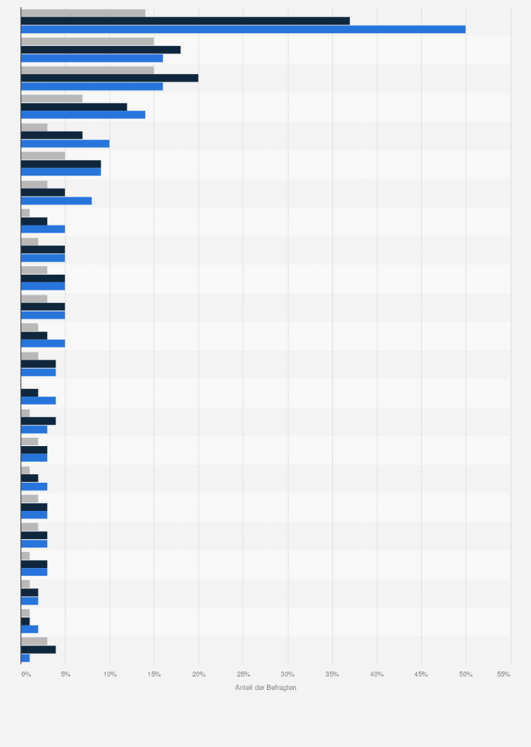 Statistik: Ranking der beliebtesten Marken für isotonische Getränke, Energy- bzw. Wellness-Drinks in Österreich (nach regelmäßigem persönlichem Konsum) nach Altersgruppen im Jahr 2023
