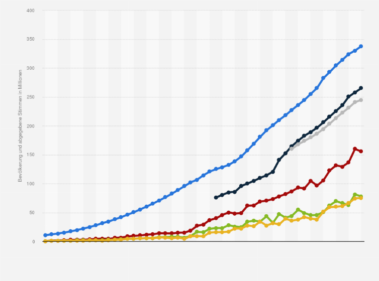 Statistik: USA: Wahlberechtigte Bevölkerung und Anzahl abgegebener Stimmen bei US-Präsidentschaftswahlen in den Jahren von 1824 bis 2024 (in Millionen)