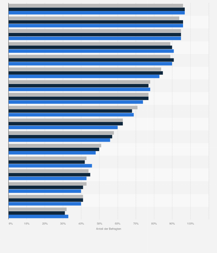 Statistik: Welche der folgenden Kriterien sind Ihnen persönlich bei der Auswahl Ihrer Bekleidung wichtig?