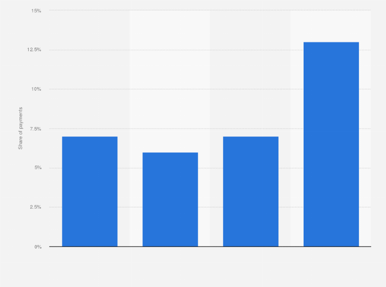Statistic: Percentage of people in each age group paying with cash for their last purchase in a shop in 2020