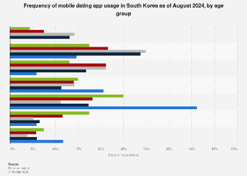 South Korea: frequency of mobile dating app usage by age group 2024 ...