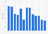 Broadcasting time of English language radio programs in Hungary from 2010 to 2022 (in minutes)