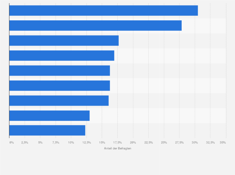 Statistik: Welche Schwierigkeiten bezüglich der Nutzung von sozialen Netzwerken trafen in den letzten 12 Monaten auf Dich zu?