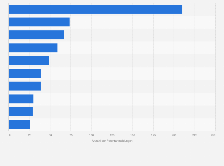 Statistik: Österreichische Unternehmen mit den meisten Patentanmeldungen beim Europäischen Patentamt (EPO) im Jahr 2021