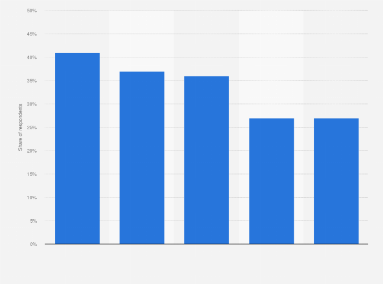 Statistic: Usage of selected media as a source of news in Colombia in 2019