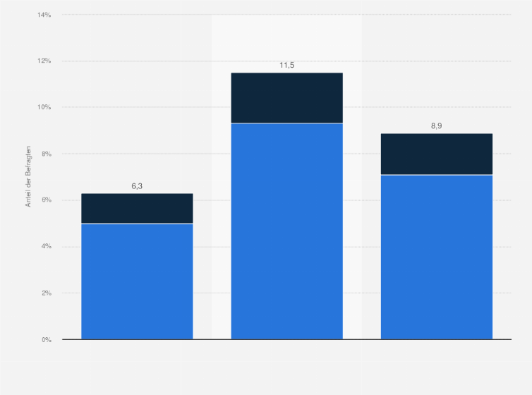 Statistik: Wurdest Du im Internet/per Handy angegriffen, beleidigt oder bloßgestellt?