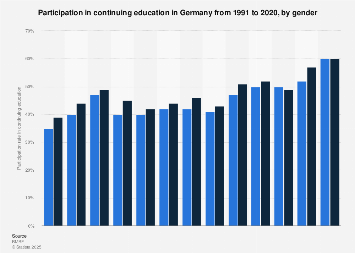 Participation in continuing education by gender Germany | Statista