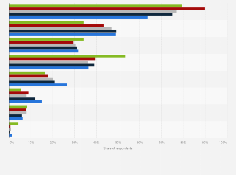 Malaysia Reasons For Going To The Gym Regularly By Age Group 2020 Statista
