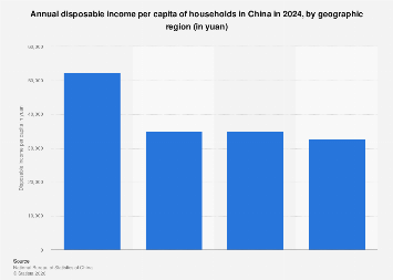 China: disposable income per capita by geographic region| Statista