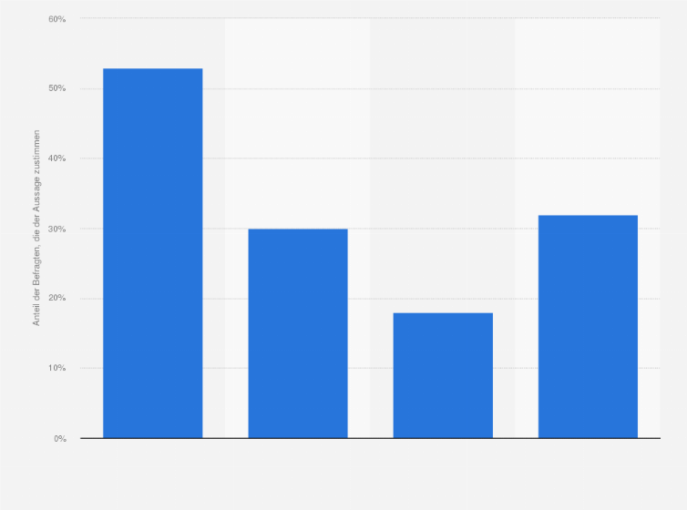 Statistik: Stimmen Sie der Aussage "Die meisten Verschwörungstheoretiker sind Spinner" zu?