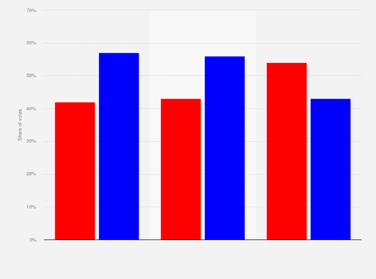 2020 Presidential Election Exit Polls Share Of Votes By Income U S 2020 Statista