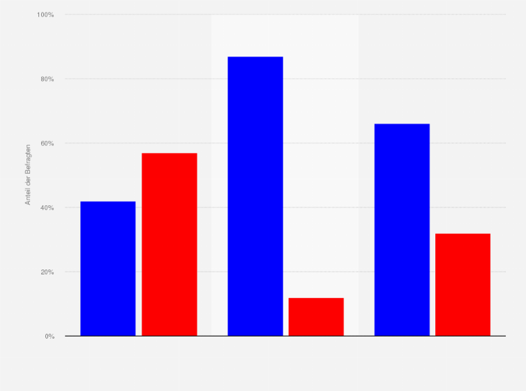 Statistik: Wahlverhalten bei der US-Wahl 2020: Stimmenanteile für Donald Trump und Joe Biden nach Bevölkerungsgruppen (gemäß Nachwahlbefragung)