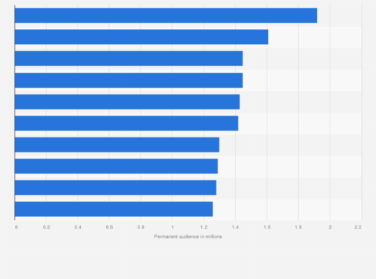 Statistic: Most popular bloggers on YouTube and Instagram among Generation Z in Russia as of October 2020, by permanent audience (in millions)