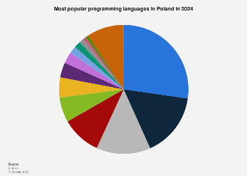 Poland: top programming languages 2024| Statista