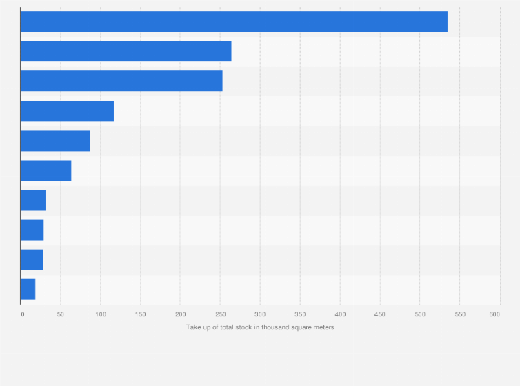 Statistic: Demand for the Industrial and Logistics (I&L) property market in selected cities of Central and Eastern Europe in the 1st half of 2020 (in 1,000 square meters)