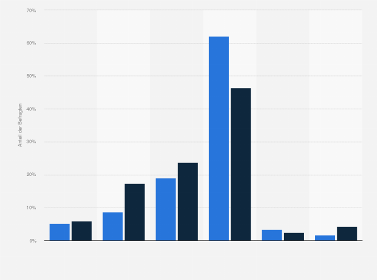 Statistik: Wie häufig kochen Sie selbst?